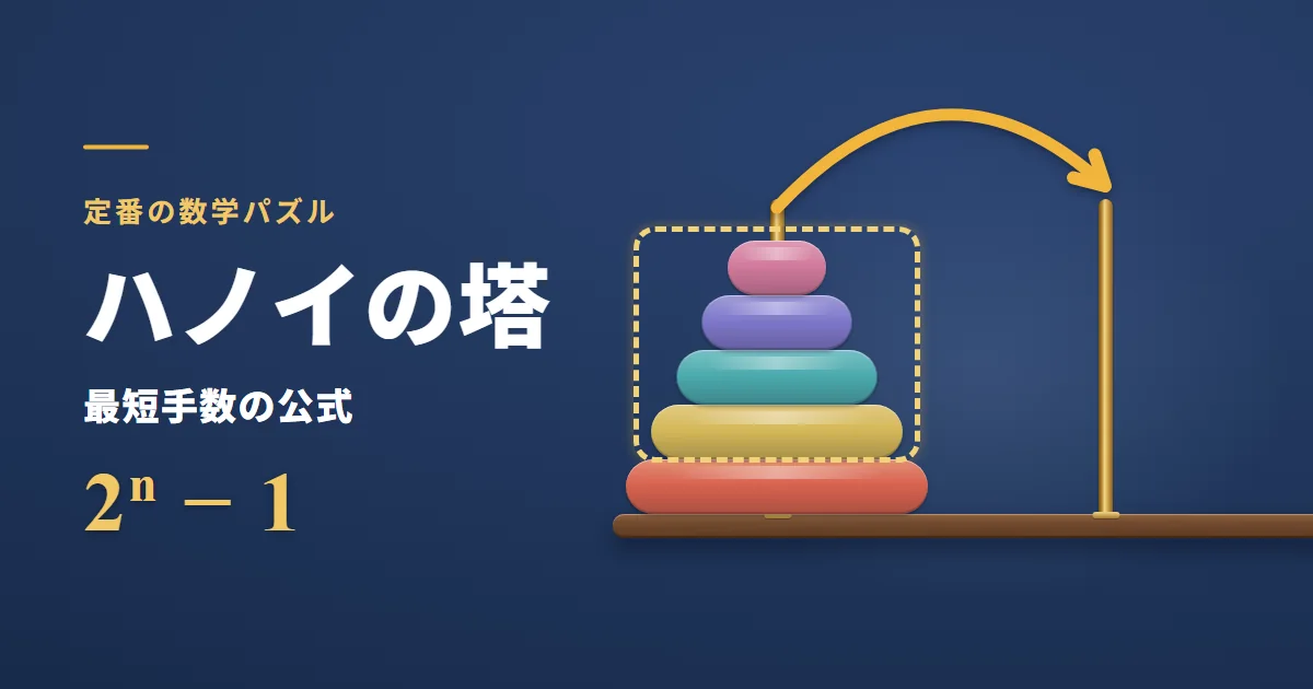ハノイの塔の最短手数の公式「2のn乗−1」。台の棒に積んだ5枚の円盤のうち、上の4枚を点線の枠で1つのかたまりにし、真ん中の棒へ運ぶ矢印