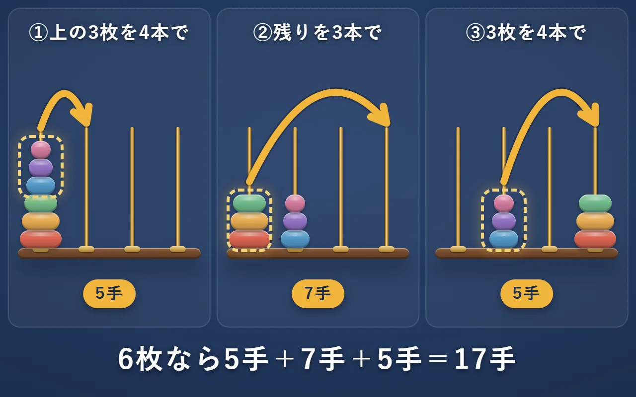 棒が4本で6枚の時の3つの段階。①上の3枚を4本の棒を使って2本目の棒へ5手、②残りの3枚を3本の棒の手順で右端へ7手、③3枚を4本の棒を使って右端へ5手
