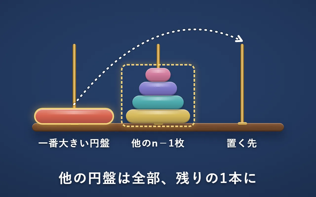 一番大きい円盤を動かす直前の形。左の棒には一番大きい円盤だけ、真ん中の棒に他のn−1枚が全部（点線の枠）。空いている右の棒へ、一番大きい円盤を動かす矢印
