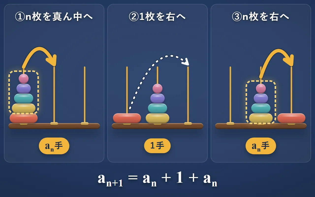 n＋1枚の塔を3つの段階に分けた図。①上のn枚（点線の枠）を真ん中の棒へ、②一番大きい円盤を右の棒へ1手で、③n枚を右の棒へ移す。下に式 a(n+1)＝a(n)＋1＋a(n)