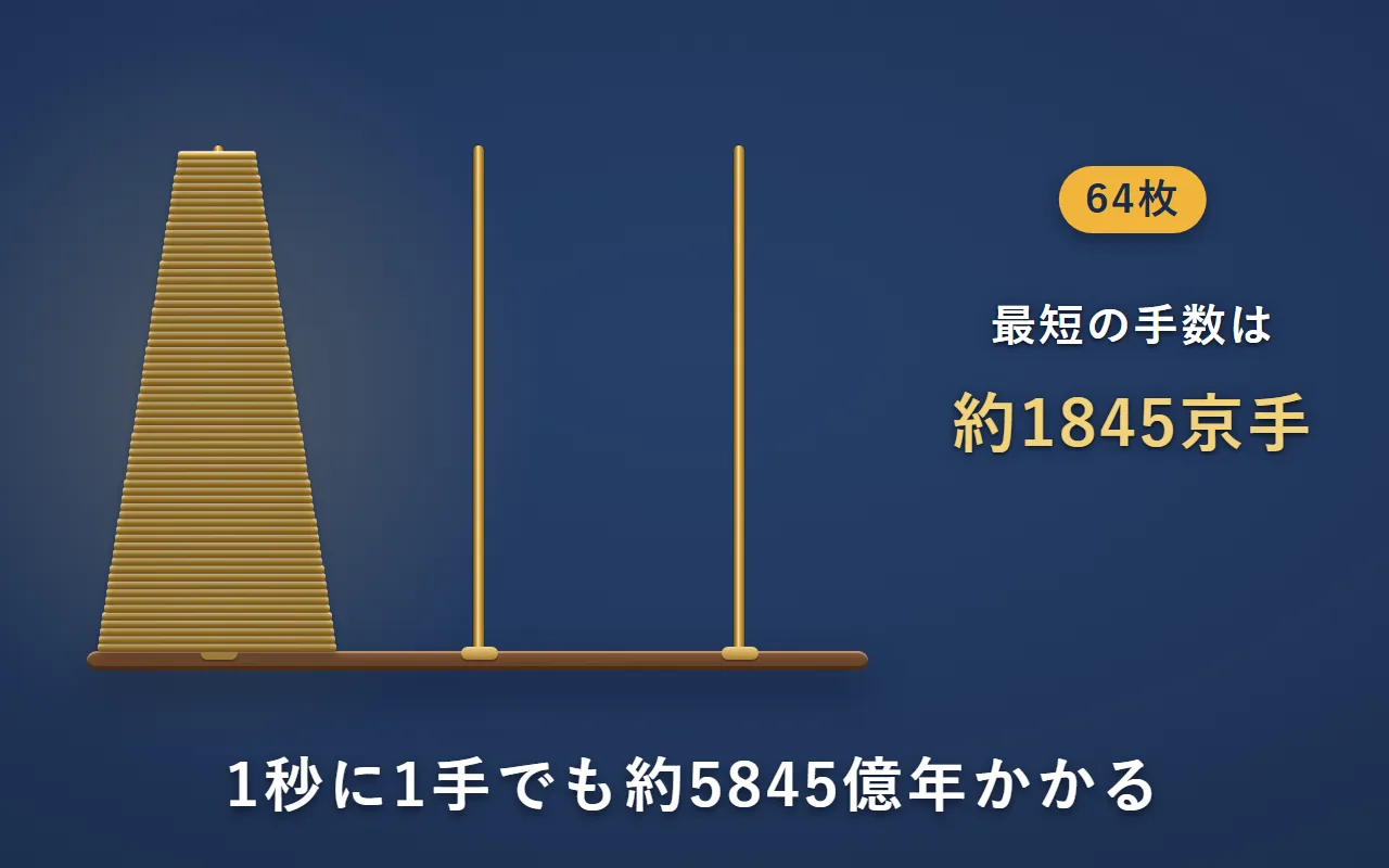 3本の棒の左に、64枚の金の円盤を積んだ高い塔。最短の手数は約1845京手