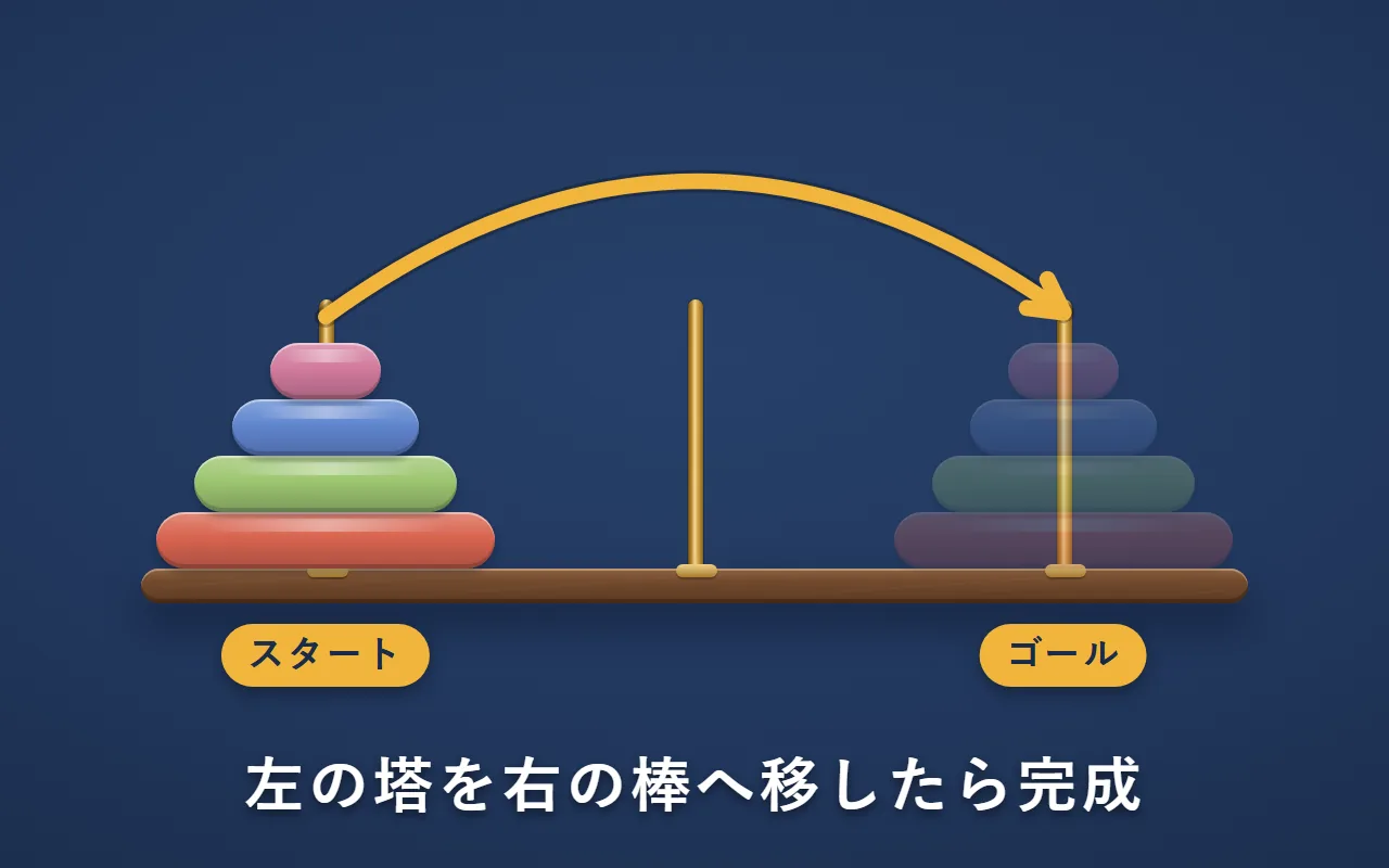 左の棒に積んだ4枚の円盤の塔から、右の棒の完成の形へ金の矢印。左の棒にスタート、右の棒にゴールの札