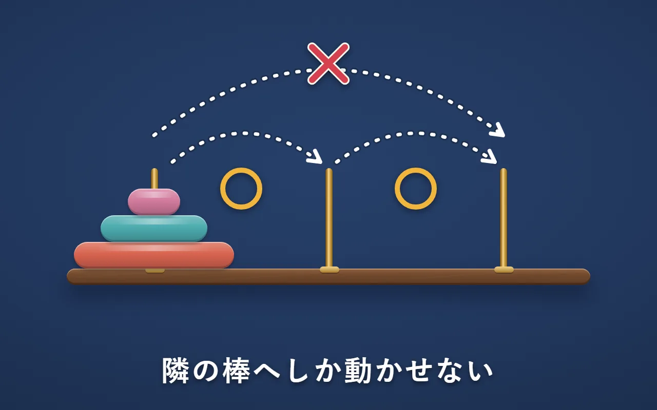 隣の棒への矢印には金の〇、左の棒から右の棒へ飛ばす矢印には赤の×
