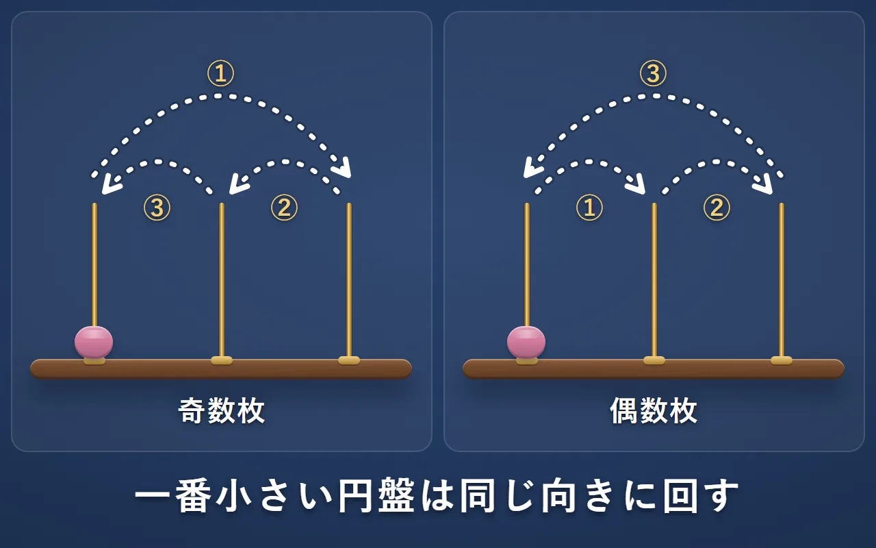 一番小さい円盤が回る向きを矢印で示した図。奇数枚は左から右・真ん中・左、偶数枚は左から真ん中・右・左