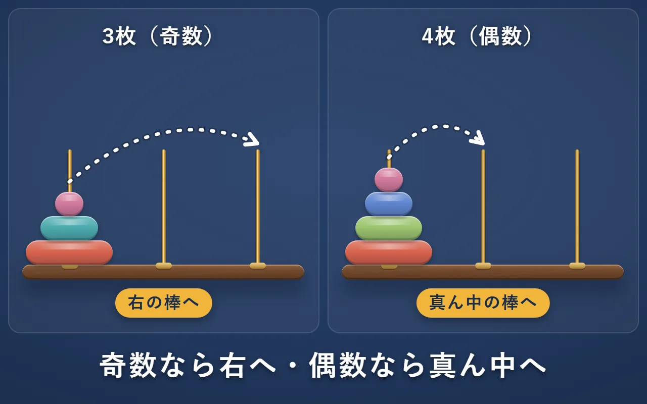 3枚（奇数）の時は一番小さい円盤を右の棒へ、4枚（偶数）の時は真ん中の棒へ動かす矢印