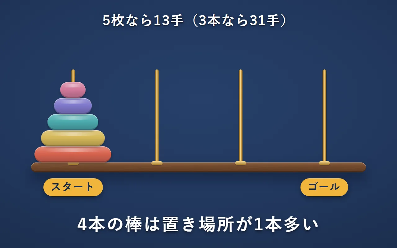 台に立てた4本の棒。左端の棒に5枚の円盤、左端にスタート、右端にゴールの札