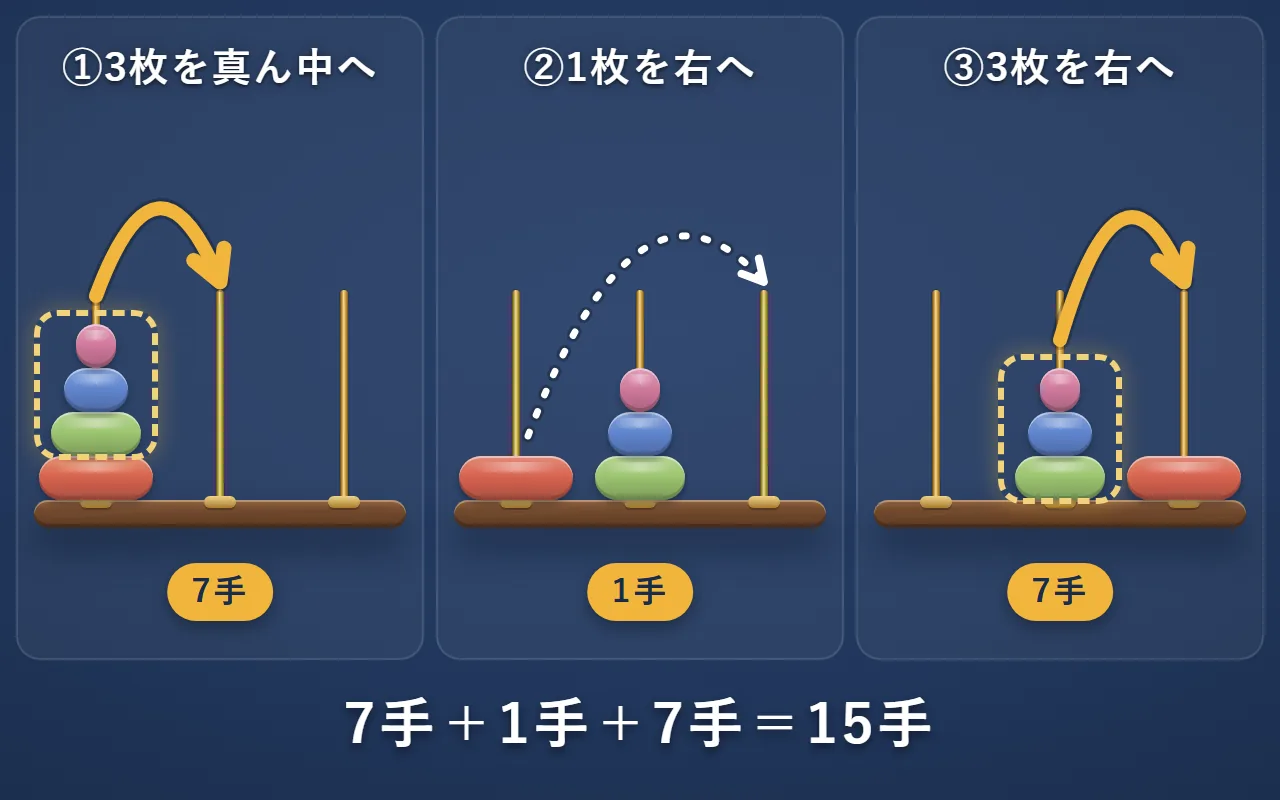4枚の塔を3つの段階に分けた図。上の3枚を点線の枠で1つのかたまりにし、真ん中へ7手、一番大きい円盤を右へ1手、3枚を右へ7手
