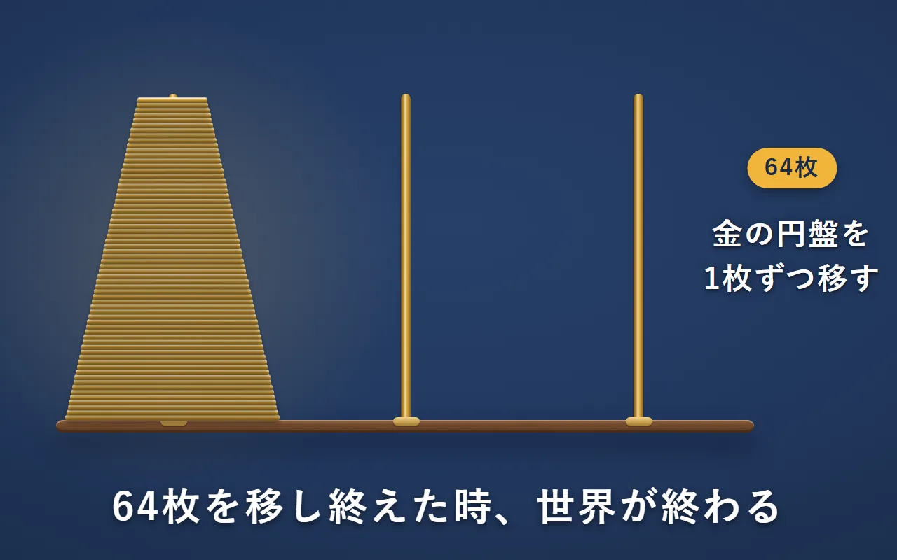 3本の棒の左に、64枚の金の円盤を積んだ高い塔