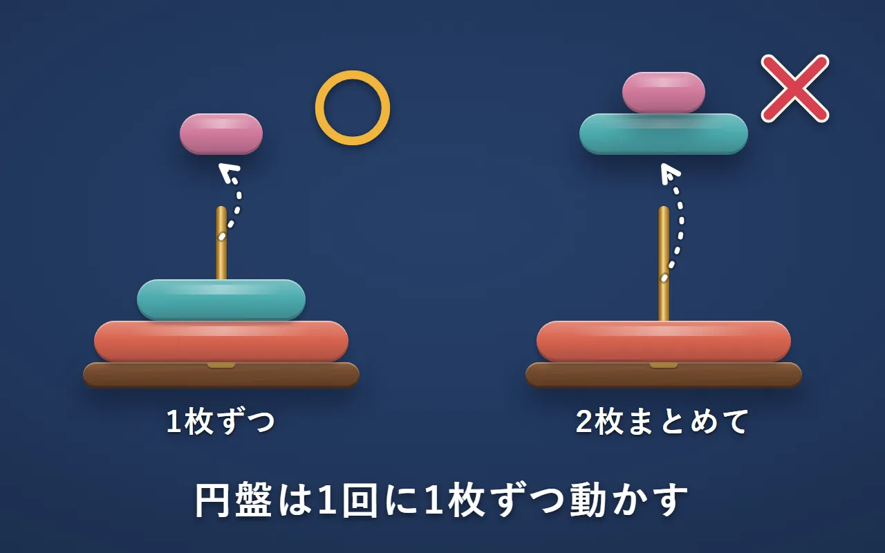 左は一番上の円盤を1枚だけ持ち上げて金の〇、右は2枚をまとめて持ち上げて赤の×