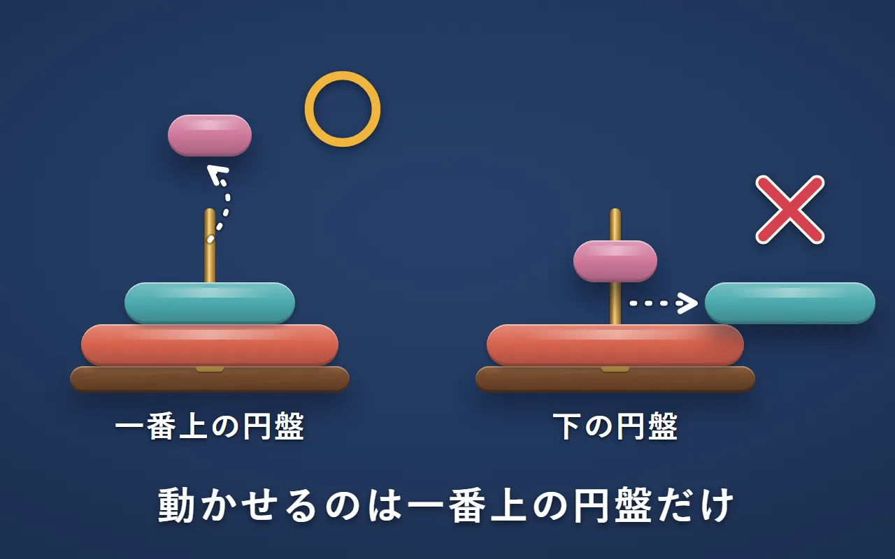 左は一番上の円盤を持ち上げて金の〇。右は間の円盤を横へ抜き出して赤の×（抜き出した所は空いて、上の円盤が浮いている）