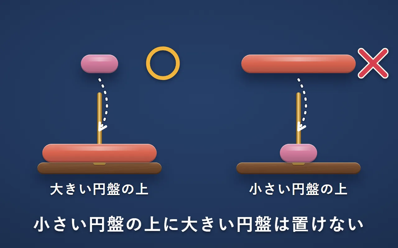 左は大きい円盤の上に小さい円盤を置いて金の〇、右は小さい円盤の上に大きい円盤を置こうとして赤の×
