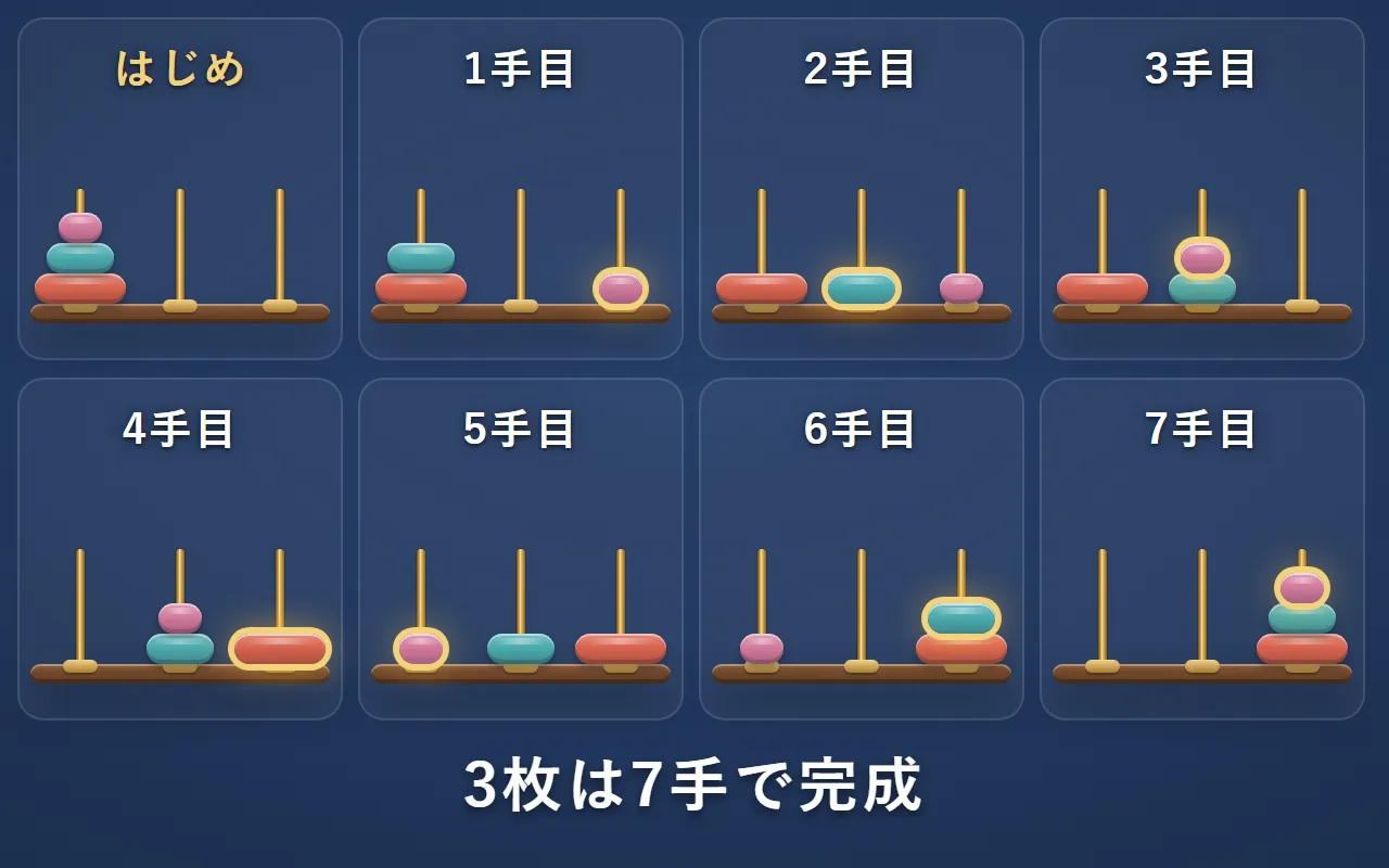 3枚の円盤を7手で右の棒へ移す様子を、はじめから7手目まで8つの小さな絵で並べた図