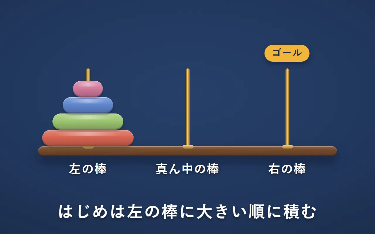 台に立てた3本の棒。左の棒に、下から大きい順に4枚の円盤。棒の下に左の棒・真ん中の棒・右の棒の名前、右の棒の上にゴールの札