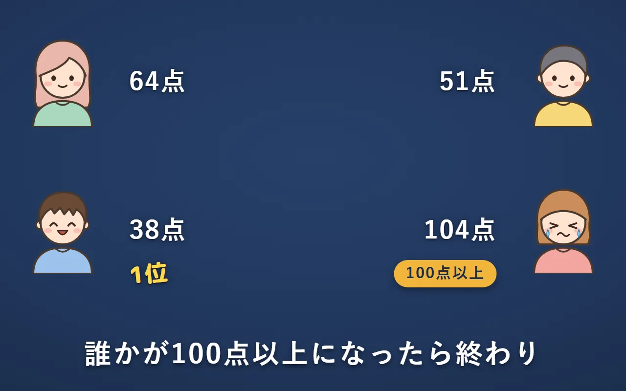 右下の人の合計が104点になったので終わり。合計が一番少ない38点の左下の人が1位
