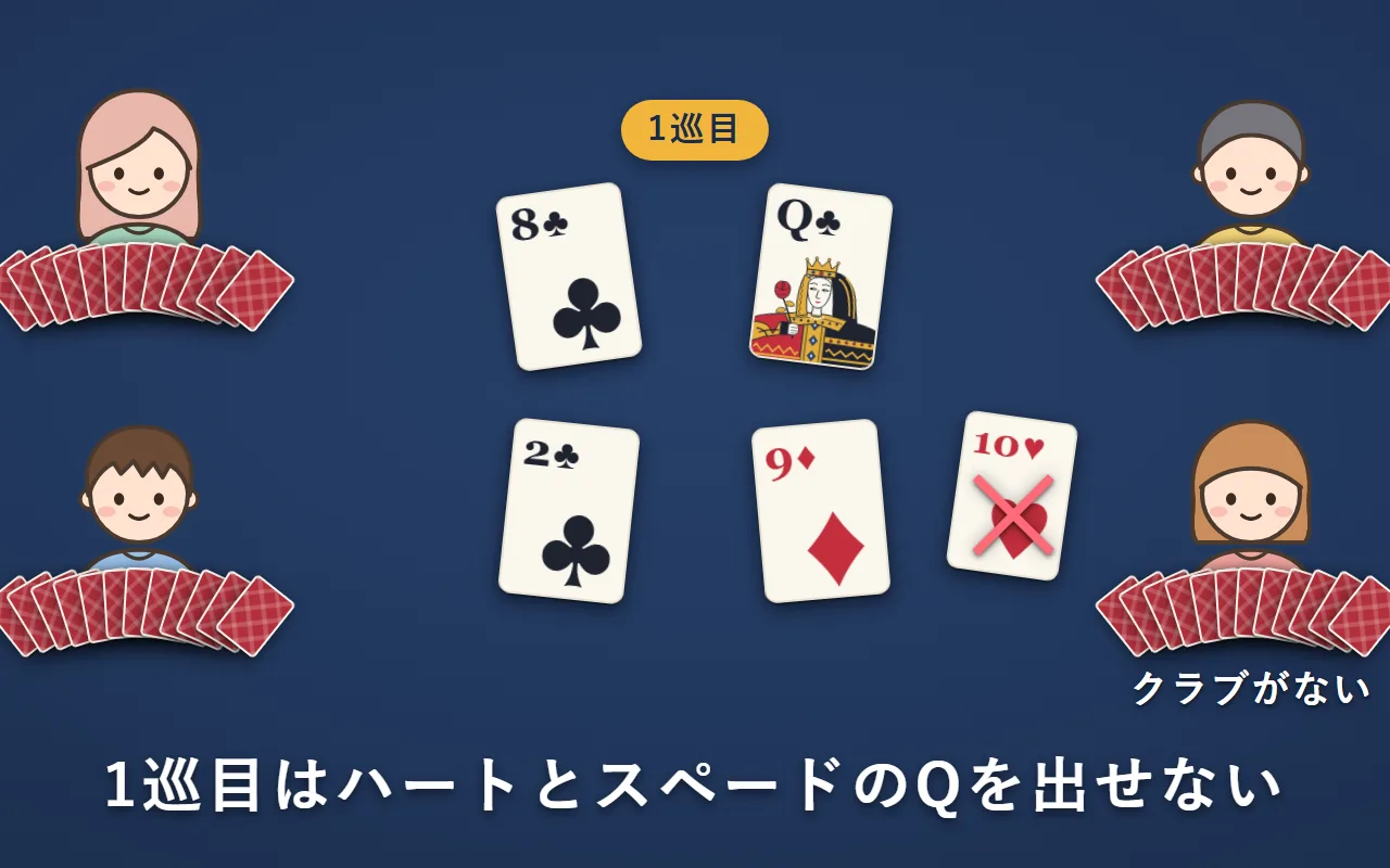 1巡目。クラブを持っていない右下の人は、ハートの10ではなく、ダイヤの9を出す