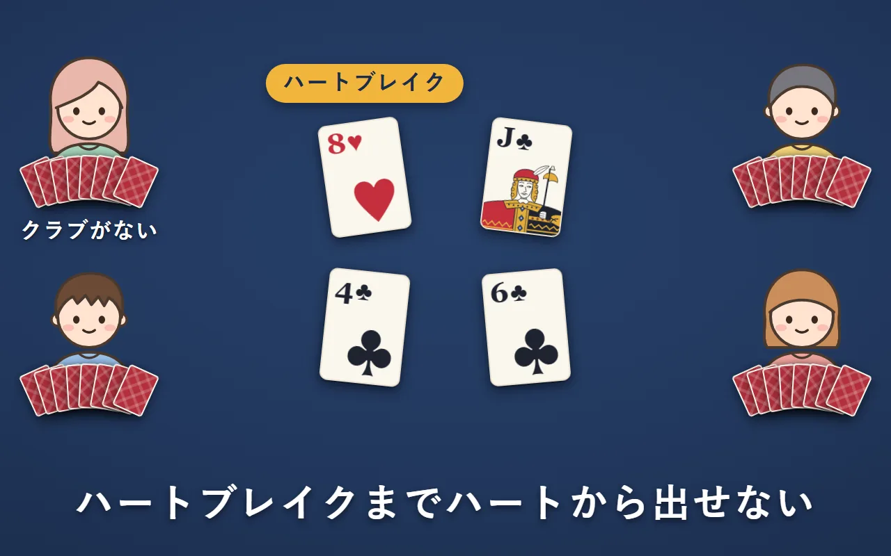 台札はクラブの4。クラブがない左上の人が、ハートの8を出してハートブレイク。次の巡から、ハートを台札にできる