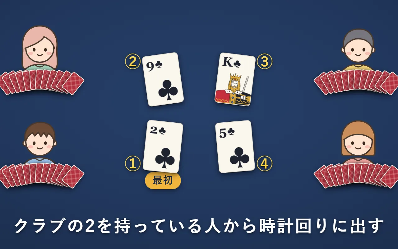 左下の人がクラブの2を出す（①）。そこから時計回りに、左上の人がクラブの9（②）、右上の人がクラブのK（③）、右下の人がクラブの5（④）を出す