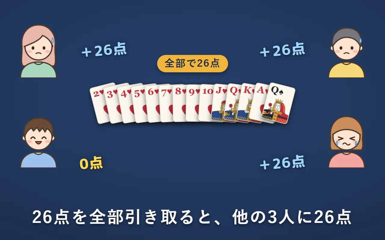 左下の人がハート13枚とスペードのQを全部引き取った。その人は0点で、他の3人に26点ずつ入る
