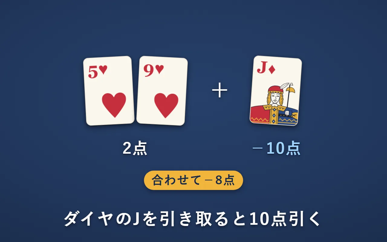 ダイヤのJを引き取ると10点を引く。ハート2枚の2点から10点を引いて、−8点