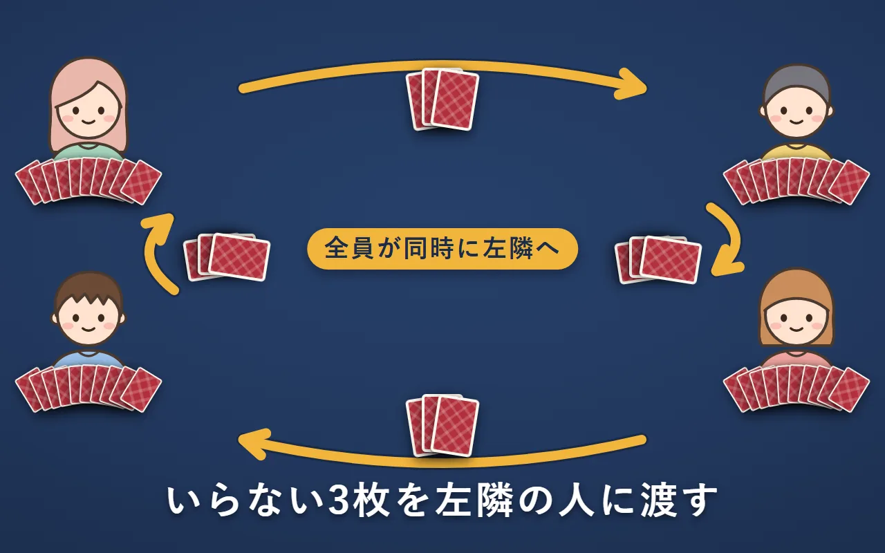 4人が同時に、裏向きの3枚を左隣の人に渡す。左上から右上・右上から右下・右下から左下・左下から左上への矢印が4本