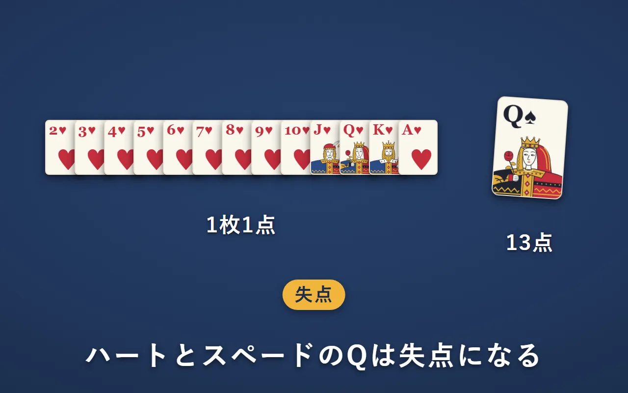 失点になるカード。ハート13枚は1枚1点、スペードのQは13点