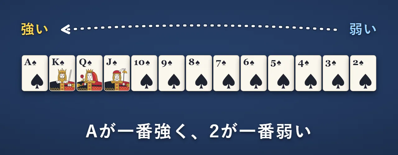 カードの強さ。Aが一番強く、K・Q・J・10と続き、2が一番弱い