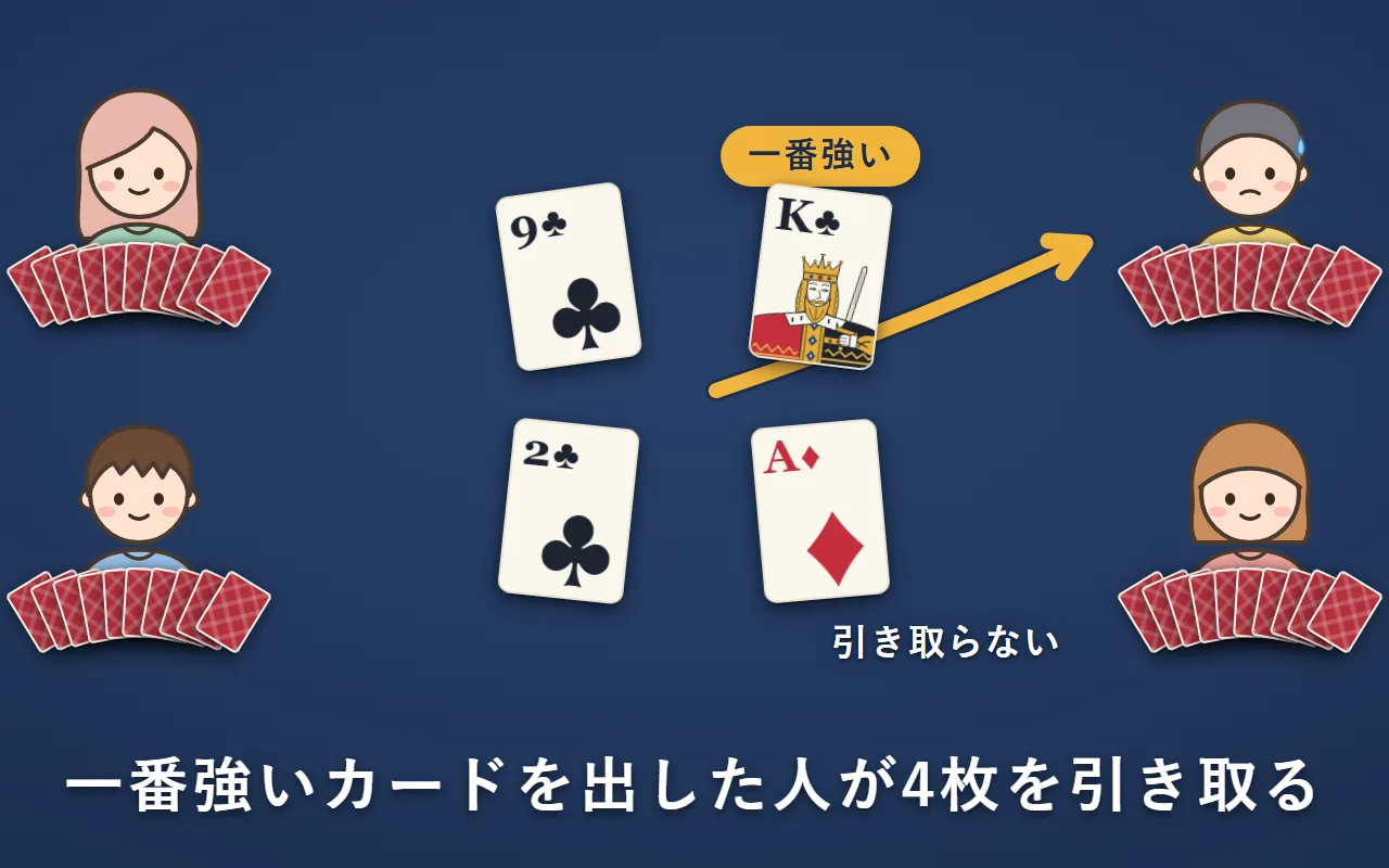 台札はクラブの2。一番強いクラブのKを出した右上の人が4枚を引き取る。ダイヤのAはクラブではないので勝てず、右下の人は引き取らない