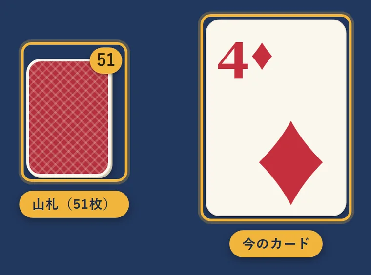 左に裏向きの山札、右に表向きの今のカード（ダイヤの4）が置かれている