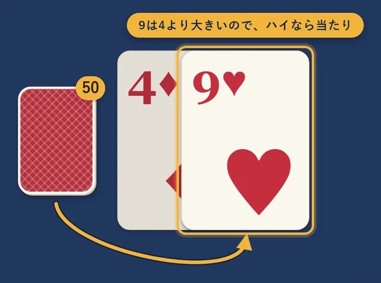 山札からめくったハートの9が、ダイヤの4の上に重なっている。9は4より大きいのでハイなら当たり