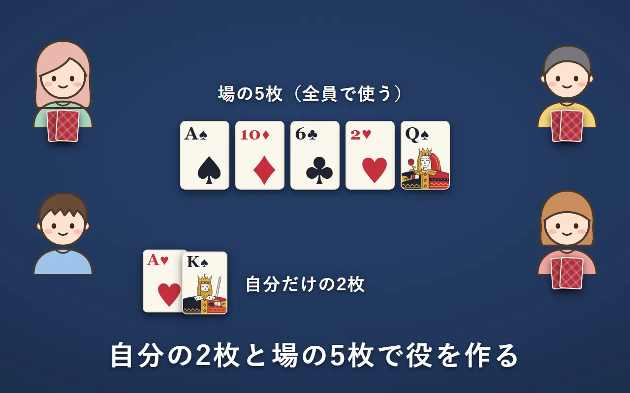 4人がテーブルを囲み、真ん中に全員で使う場の5枚が開いている。それぞれの人の前には、自分だけの2枚