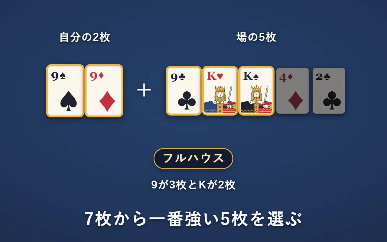 自分の2枚（♠9と♦9）と場の5枚。9が3枚とKが2枚の5枚を選んで、フルハウスになる。残りの4と2は使わない