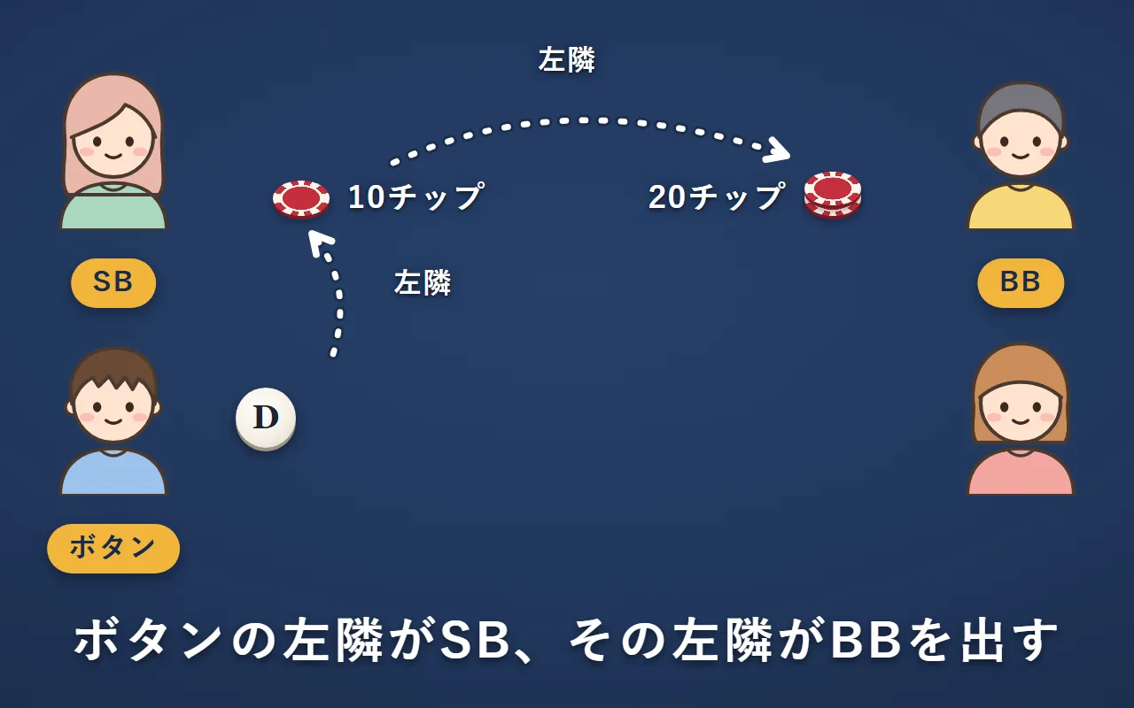 左下の人の前にボタン（D）。左隣の左上の人がSBの10チップ、その左隣の右上の人がBBの20チップを出している