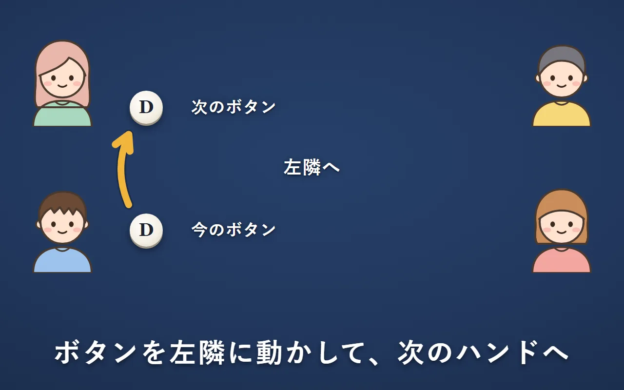 ボタン（D）が、左下の人から左隣の左上の人に動いている