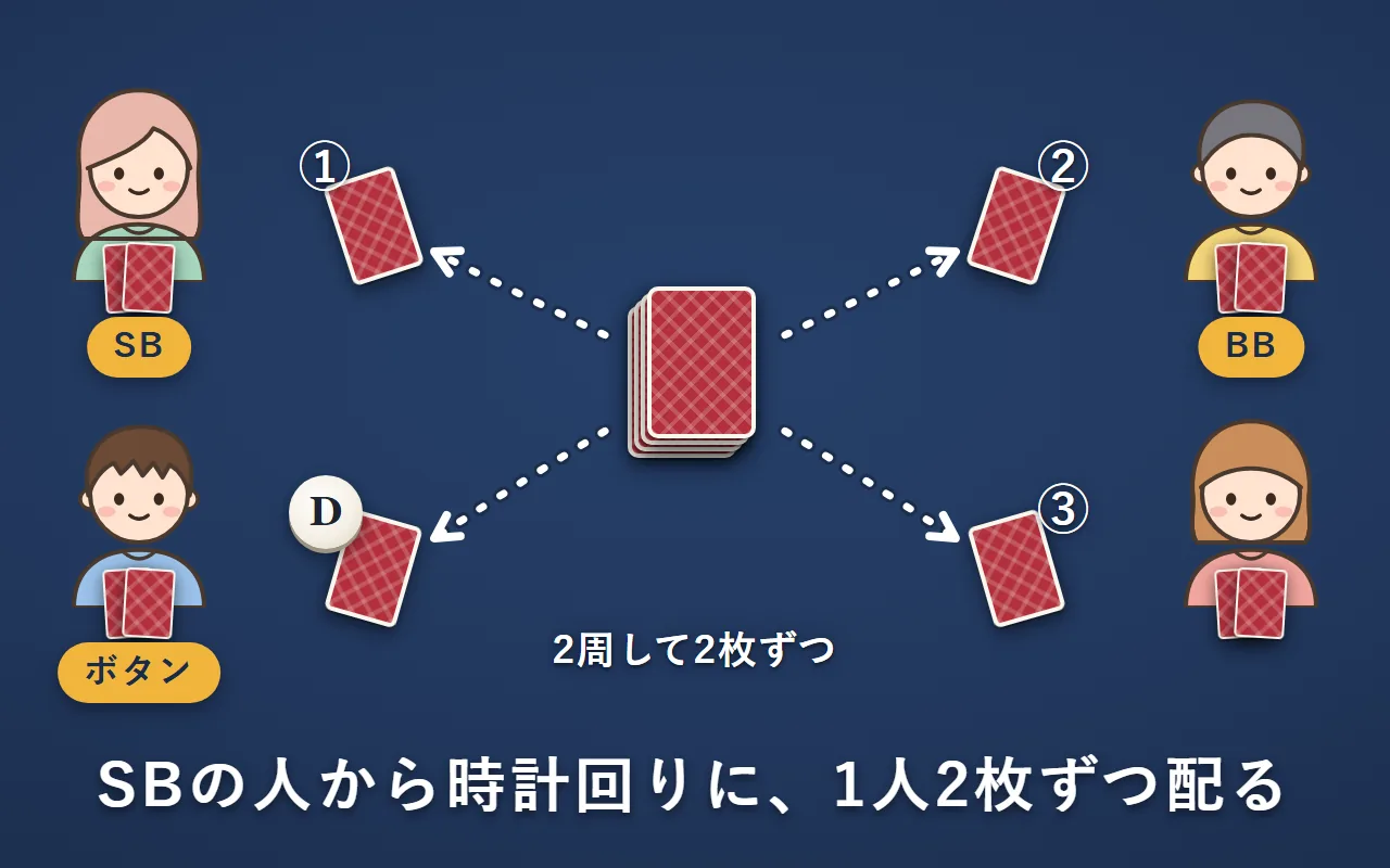 ボタンの左下の人が、左隣（SB）の左上の人から時計回りに①②③④の順で1枚ずつ配っている