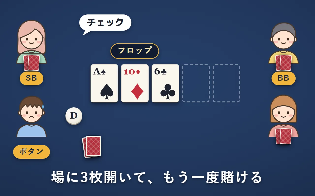 場の真ん中に3枚が表になって開いている。ボタンの左隣の左上の人からチェックしている