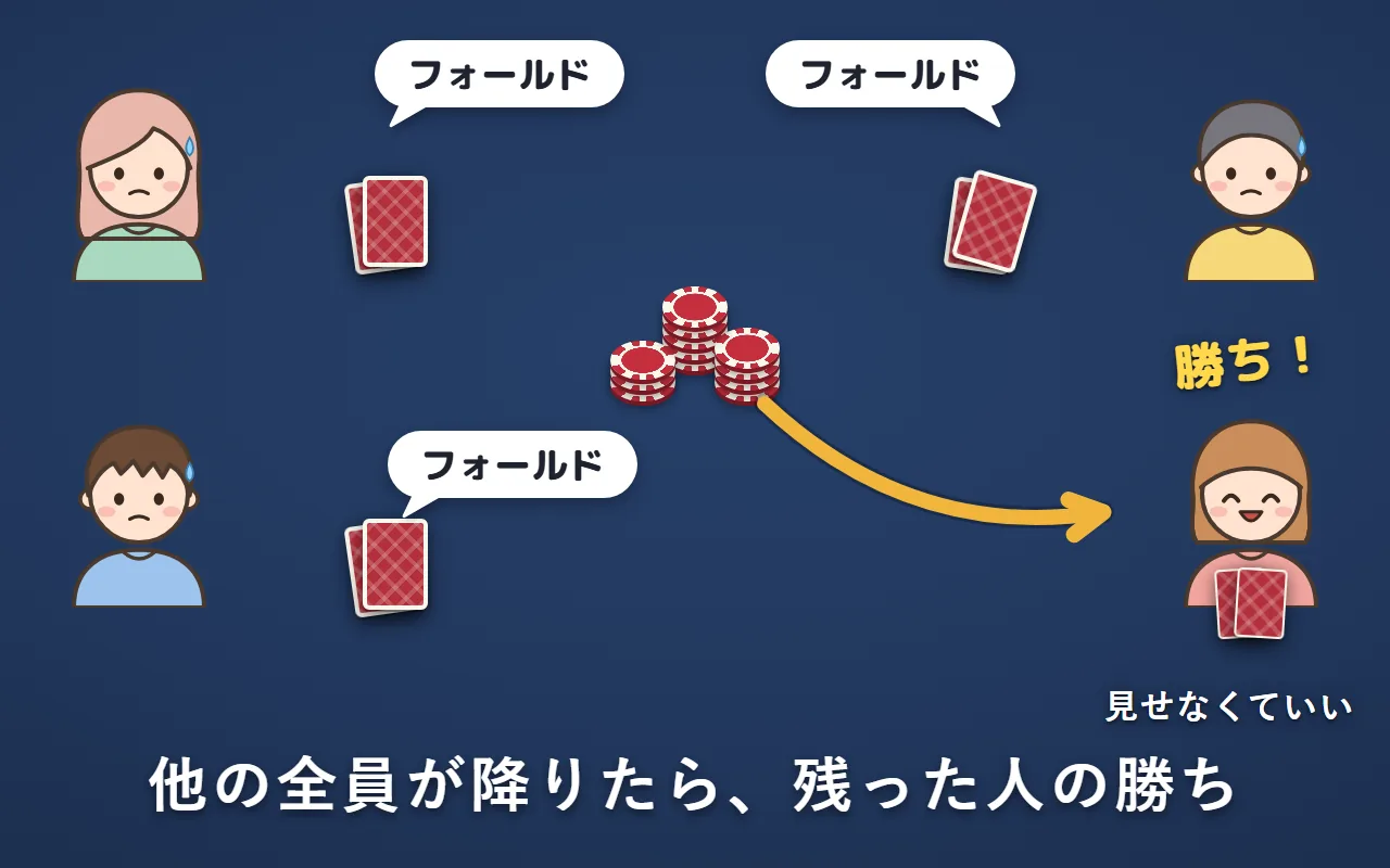 3人がフォールドしたので、残った右下の人が、手札を見せずに場のチップをもらっている