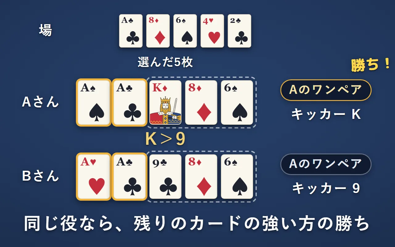 場の5枚と、Aさんが選んだ5枚（A・A・K・8・6）、Bさんが選んだ5枚（A・A・9・8・6）。どちらもAのワンペアで、残りの3枚の1枚目がKと9なので、Aさんの勝ち