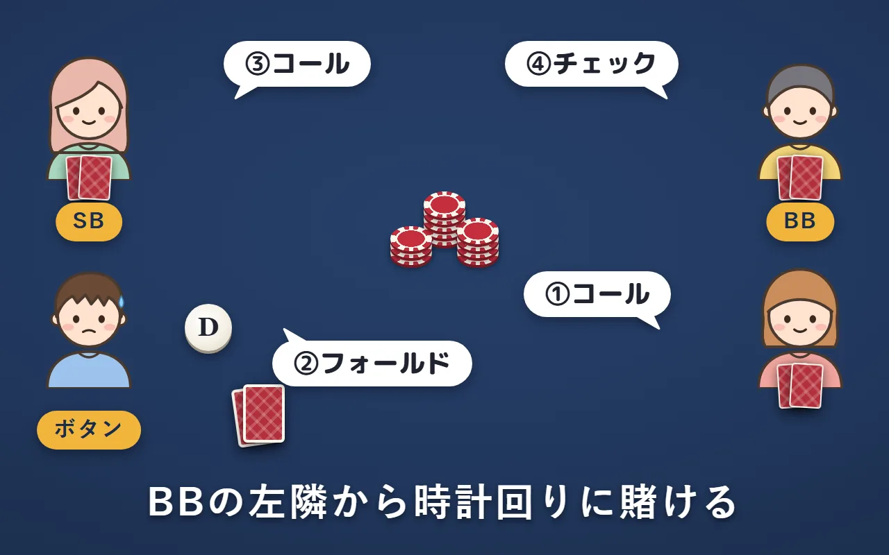 BBの左隣の右下の人から時計回りに、①コール・②フォールド・③コール（SB）・④チェック（BB）を選んでいる