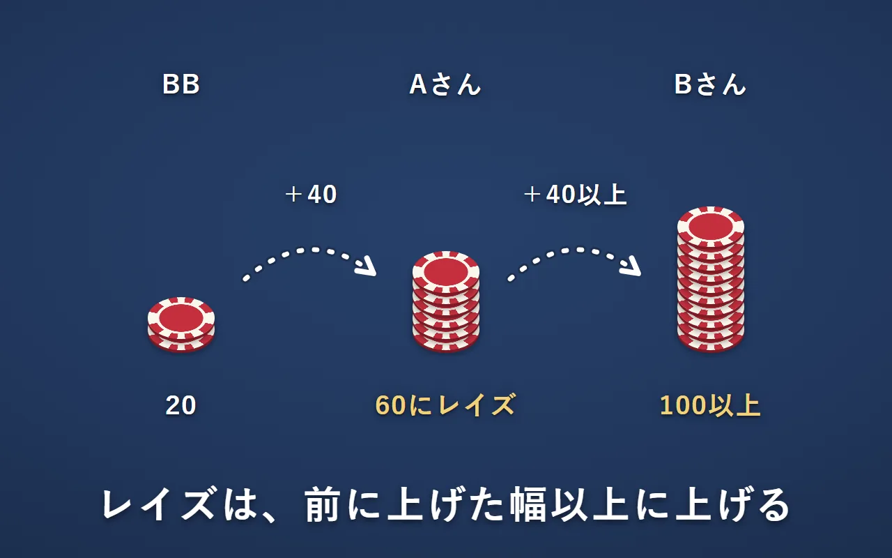 BBの20に、Aさんが60にレイズ（上げ幅40）。次のBさんがレイズするなら、100以上にする