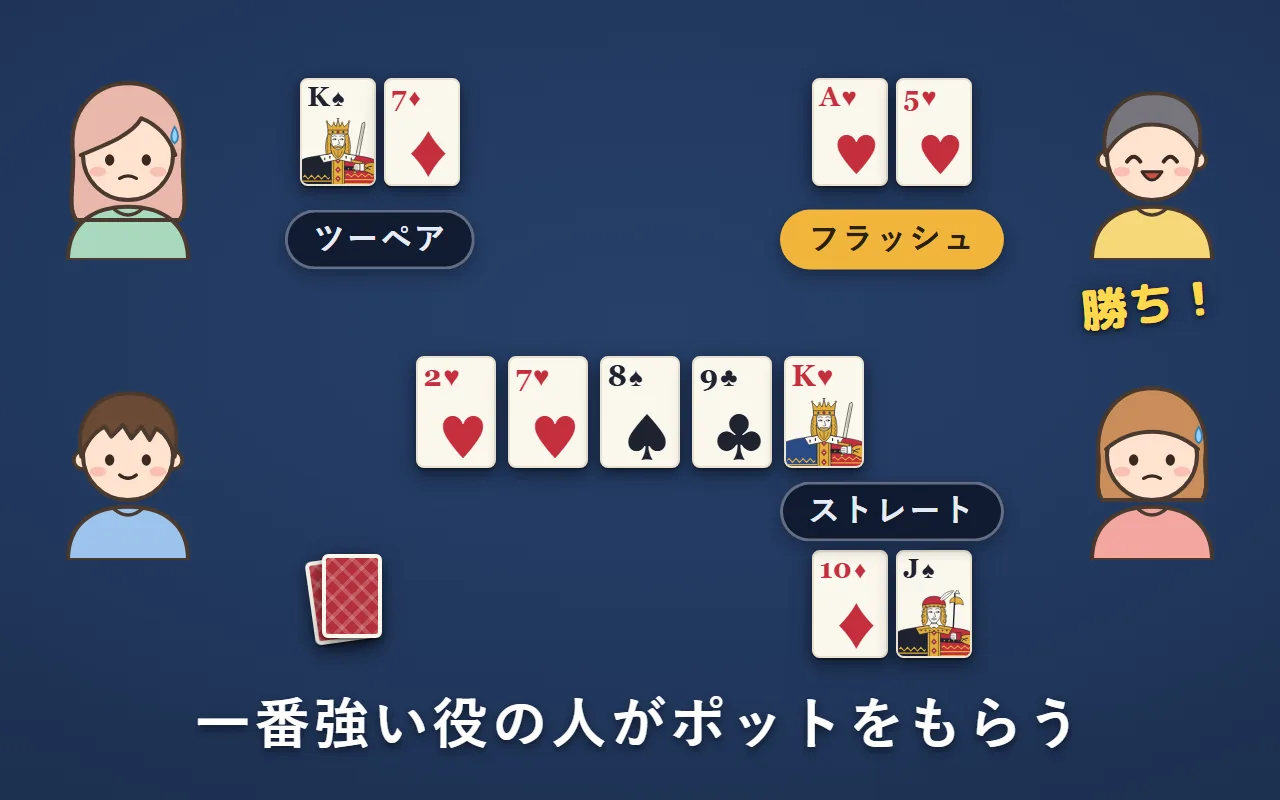 3人が2枚を表にして見せ合い、フラッシュを作った右上の人が、場のチップをもらっている
