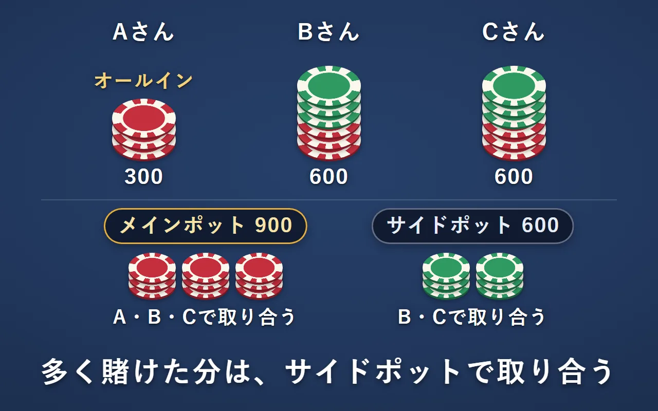 上の段は、Aさんが300でオールイン、BさんとCさんが600ずつ。3人が出した300ずつ（赤いチップ）を集めた900がメインポット、BさんとCさんがそれより多く出した300ずつ（緑のチップ）を集めた600がサイドポット