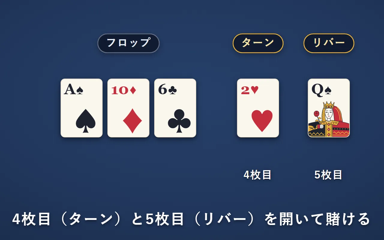フロップの3枚の右に、4枚目のターンと5枚目のリバーが1枚ずつ開いている