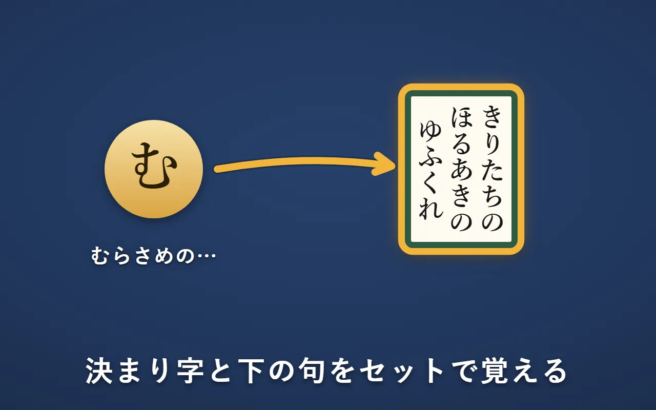 読み札の「むらさめの」の「む」と、取り札「きりたちのほる あきのゆふくれ」を金の線で結んだ絵