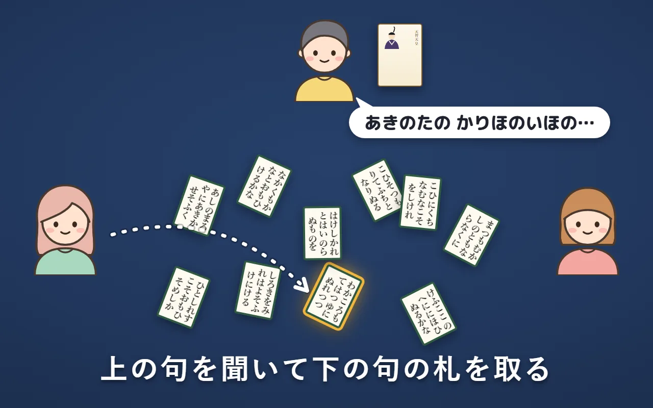読む人が「あきのたの」と読み、まわりの人が「わかころもては」の取り札を探している絵