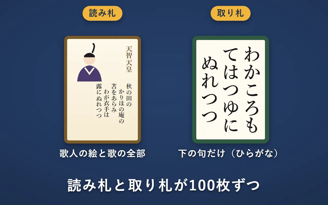 読み札（天智天皇の歌「秋の田の…」）と、取り札（わかころもては つゆにぬれつつ）を並べた絵