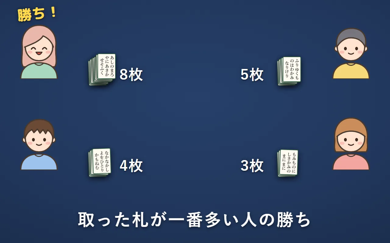 4人がそれぞれ取った札の山を数え、一番多い人が勝ちになった絵