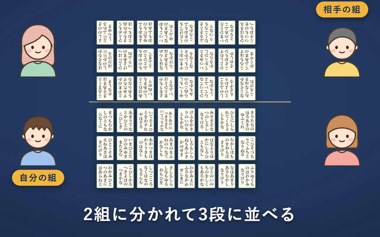 2人ずつの2組が向かい合い、それぞれの前に取り札を3段に並べた絵