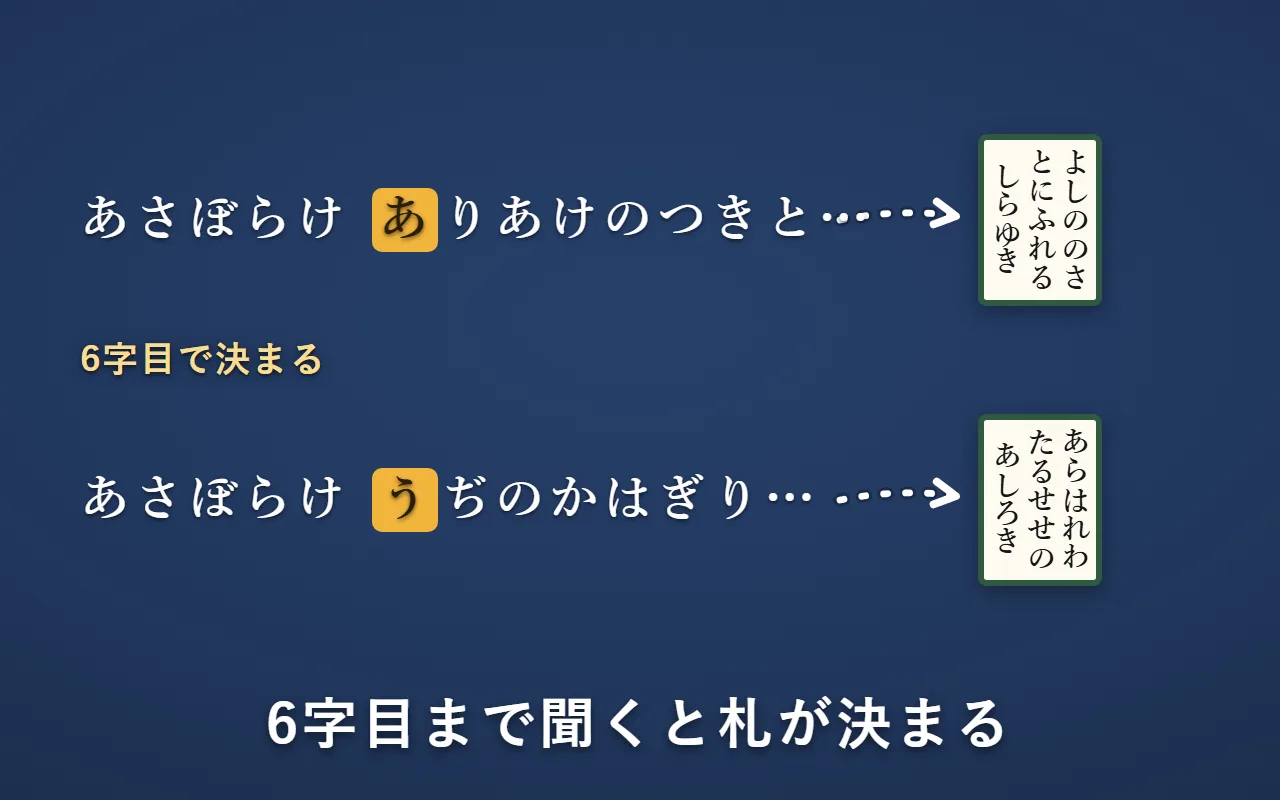 「あさぼらけ」で始まる歌は2首あり、6字目の「あ」と「う」で、どちらの歌か決まる絵