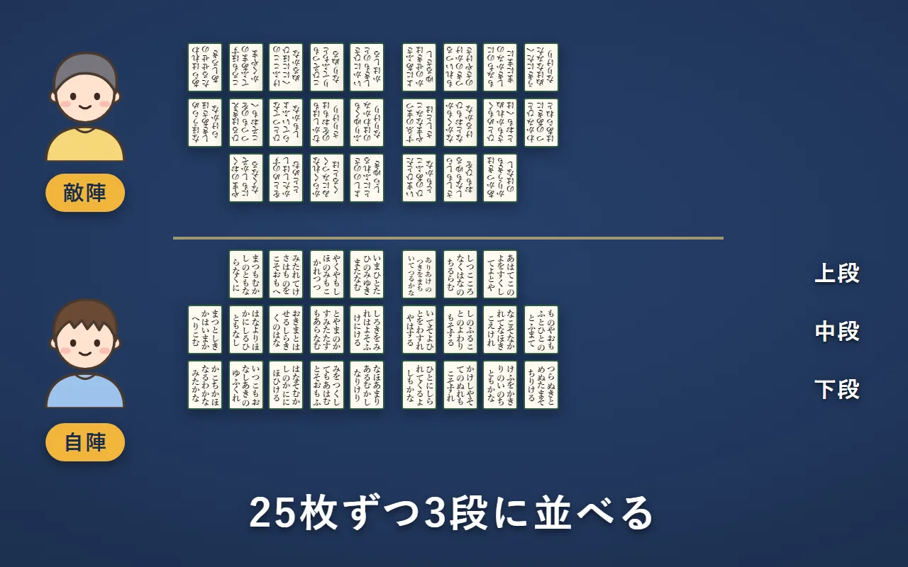 2人が向かい合い、それぞれの前に25枚の取り札を上段・中段・下段の3段に並べた絵