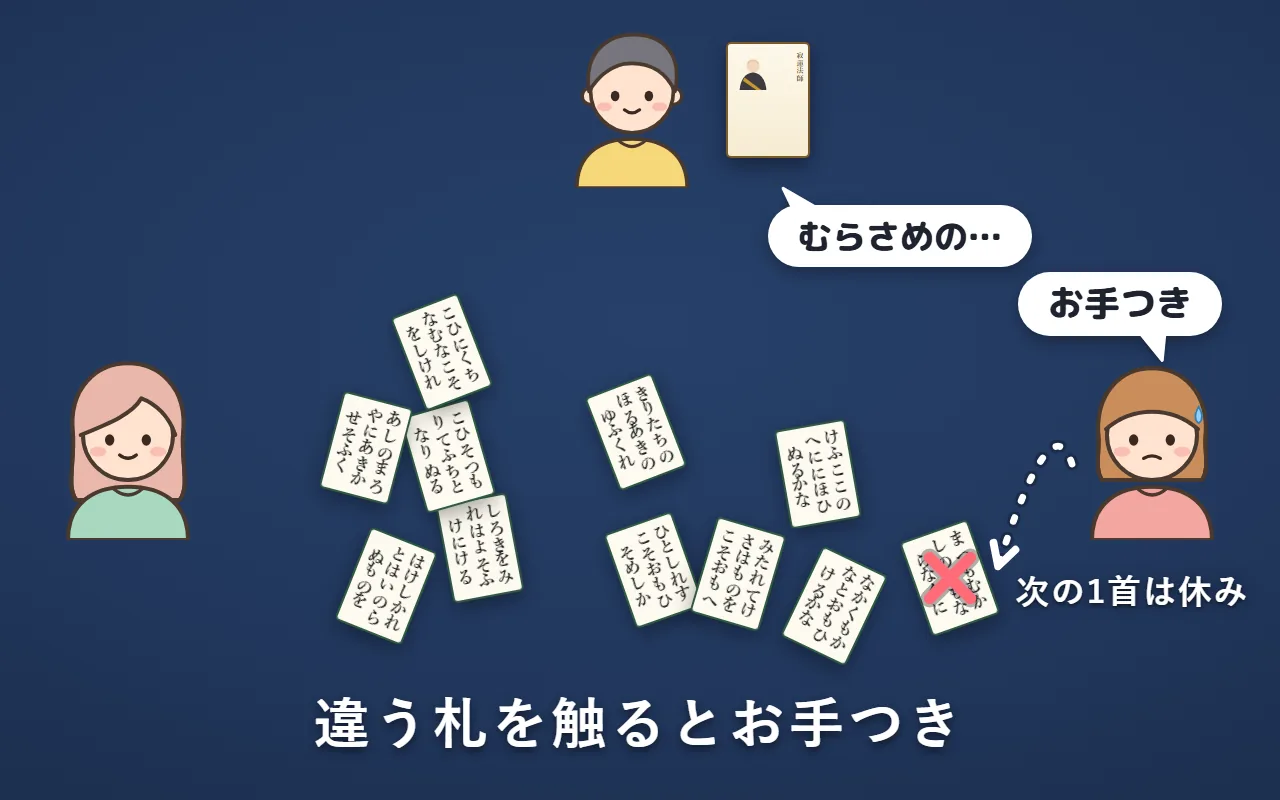 違う札に触った人に×の印と「お手つき」の吹き出し。次の1首は休み